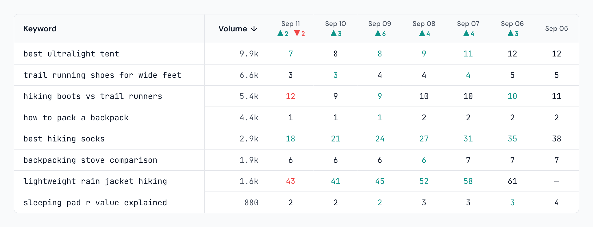 KeyRank rank table: eight keywords as rows, seven daily columns, position numbers with green and red day-over-day changes